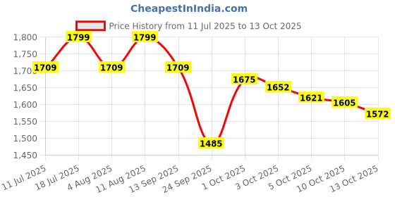 flipkart.com nakpro PERFORM PLUS+ | 24g Protein | Concentrate & Isolate with Digestive Enzymes Whey Protein nakpro Price History Graph from 11 Jul 2025 to 10 Oct 2025