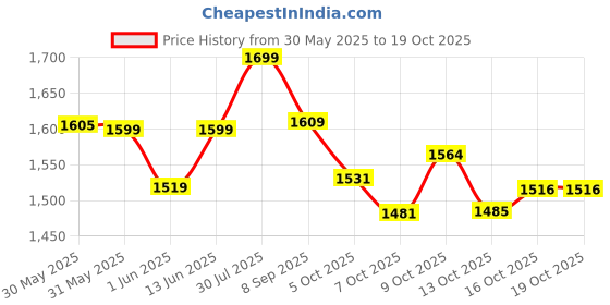 flipkart.com nakpro PERFORM Supplement Powder Whey Protein nakpro Price History Graph from 30 May 2025 to 19 Oct 2025