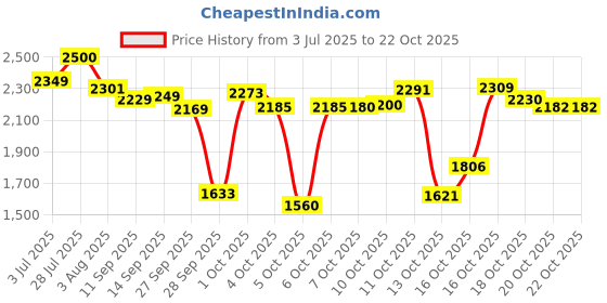 flipkart.com nakpro Perform Whey Protein Concentrate Supplement Powder with Vitamins & Minerals Whey Protein nakpro Price History Graph from 3 Jul 2025 to 22 Oct 2025