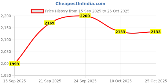 flipkart.com nakpro Perform Whey Protein Concentrate Supplement Powder with Vitamins & Minerals Whey Protein nakpro Price History Graph from 15 Sep 2025 to 25 Oct 2025