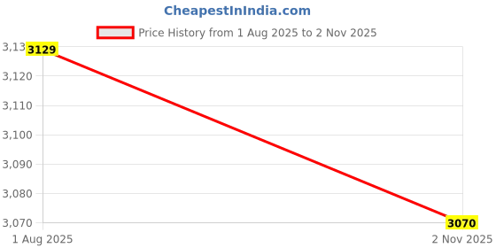 flipkart.com nakpro PERFORM Whey Protein Supplement Powder - Coffee (2 kg - 60 Servings) Whey Protein nakpro Price History Graph from 1 Aug 2025 to 2 Nov 2025