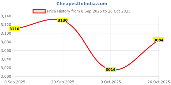 flipkart.com nakpro PERFORM Whey Protein Supplement Powder - Cookies & Cream (2 kg - 60 Servings) Whey Protein nakpro Price History Graph from 8 Sep 2025 to 26 Oct 2025
