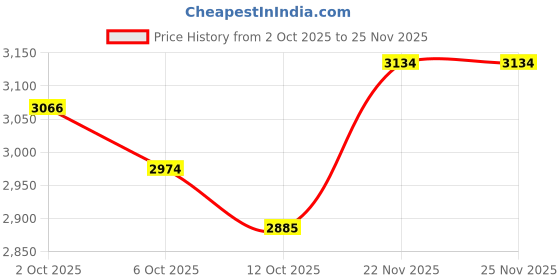 flipkart.com nakpro PERFORM Whey Protein Supplement Powder - Mango (2 kg - 60 Servings) Whey Protein nakpro Price History Graph from 2 Oct 2025 to 25 Nov 2025