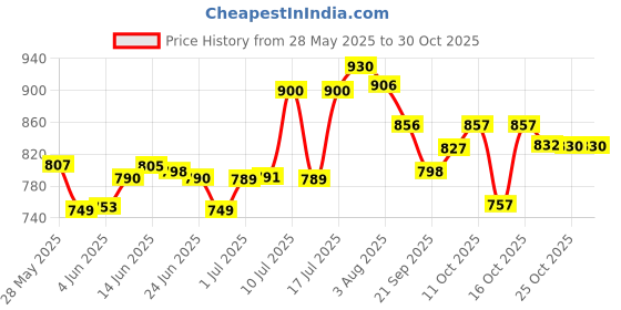 flipkart.com nakpro PERFORM Whey Protein Supplement Powder Whey Protein nakpro Price History Graph from 28 May 2025 to 30 Oct 2025