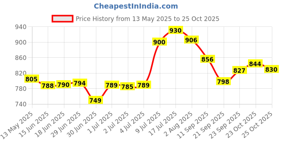 flipkart.com nakpro PERFORM Whey Protein Supplement Powder Whey Protein nakpro Price History Graph from 13 May 2025 to 23 Oct 2025