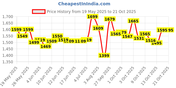 flipkart.com nakpro PERFORM Whey Protein Supplement Powder Whey Protein nakpro Price History Graph from 19 May 2025 to 21 Oct 2025