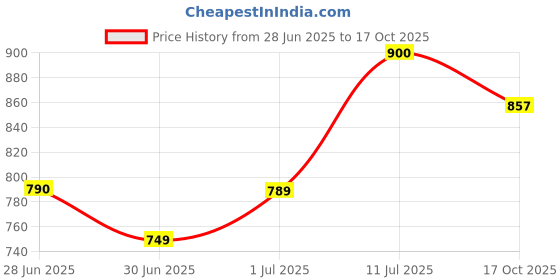 flipkart.com nakpro PERFORM Whey Protein Supplement Powder Whey Protein nakpro Price History Graph from 28 Jun 2025 to 17 Oct 2025