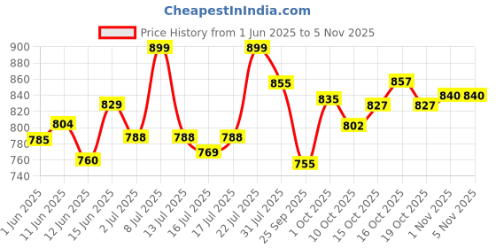 flipkart.com nakpro PERFORM Whey Protein Supplement Powder Whey Protein nakpro Price History Graph from 1 Jun 2025 to 1 Nov 2025