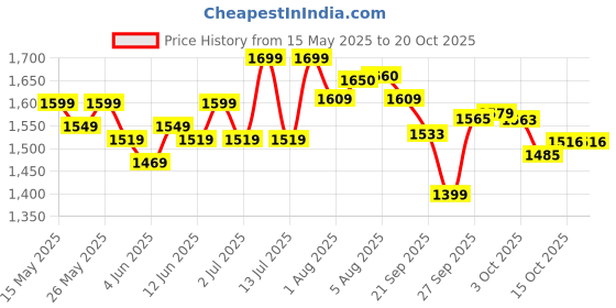 flipkart.com nakpro PERFORM Whey Protein Supplement Powder Whey Protein nakpro Price History Graph from 15 May 2025 to 19 Oct 2025