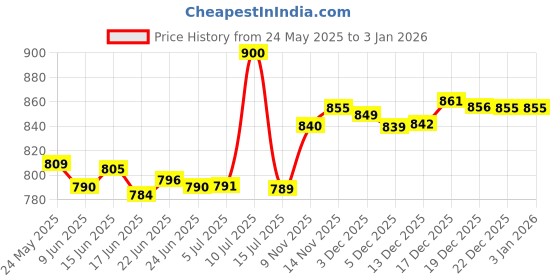 flipkart.com nakpro PERFORM Whey Protein Supplement Powder Whey Protein nakpro Price History Graph from 24 May 2025 to 31 Dec 2025