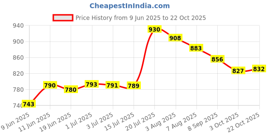 flipkart.com nakpro PERFORM Whey Protein Supplement Powder Whey Protein nakpro Price History Graph from 9 Jun 2025 to 22 Oct 2025