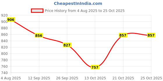 flipkart.com nakpro PERFORM Whey Protein Supplement Powder Whey Protein nakpro Price History Graph from 4 Aug 2025 to 25 Oct 2025