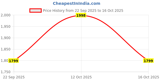 flipkart.com beastlife Performance Protein Powder | 25g Protein| 5.64g BCAA | High Absorption Plant-Based Protein beastlife Price History Graph from 22 Sep 2025 to 16 Oct 2025