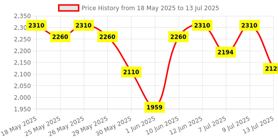 flipkart.com as-it-is nutrition Performance Whey 3lbs | Choco Hazel Fusion | For Faster Recovery Whey Protein as-it-is nutrition Price History Graph from 18 May 2025 to 13 Jul 2025