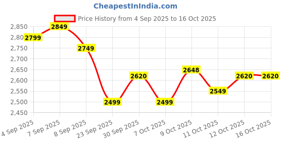 flipkart.com optimum nutrition Performance Whey Whey Protein optimum nutrition Price History Graph from 4 Sep 2025 to 16 Oct 2025