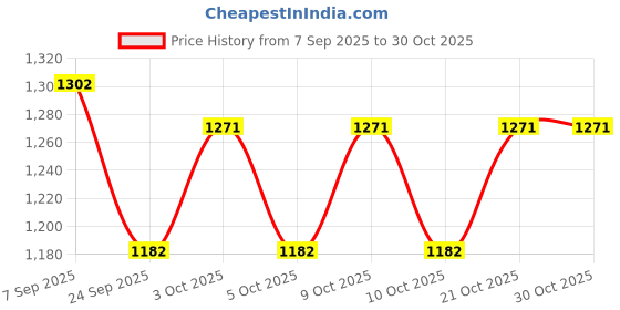 flipkart.com shrey Performer Gloves (Player) Hockey Gloves shrey Price History Graph from 7 Sep 2025 to 30 Oct 2025