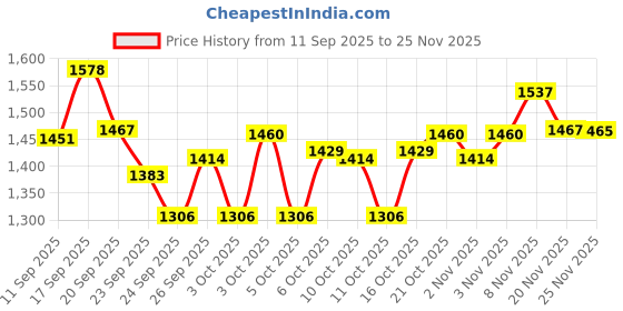 flipkart.com performer series Bulk Mass Gainer for Bulk gain 1kg (Dutch chocolate) Weight Gainers/Mass Gainers performer series Price History Graph from 11 Sep 2025 to 25 Nov 2025