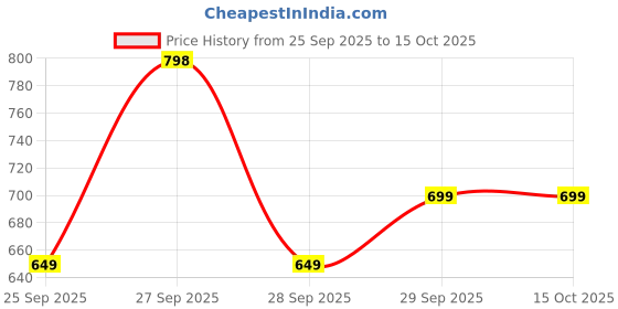 flipkart.com mcaffeine Perfume Body Lotion Combo | Shea Butter Deeply Moisturizes | Fruity & Aqua Scent mcaffeine Price History Graph from 25 Sep 2025 to 14 Oct 2025