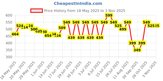flipkart.com bellavita Perfume Body Mist Travel-Size Gift Set|4x50 ml|Long Lasting Fragrance| Body Mist-For Women bellavita Price History Graph from 18 May 2025 to 1 Nov 2025