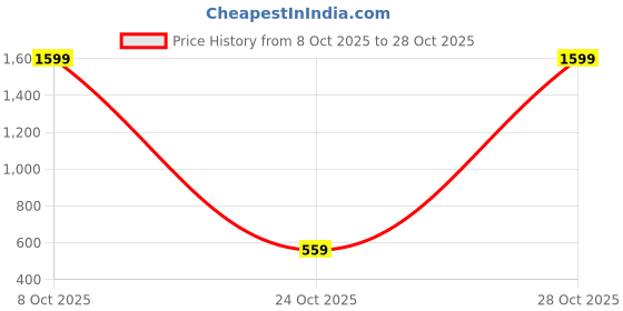 flipkart.com ossum PERFUME ELSA WHITE-100 ML Eau de Parfum - 100 ml ossum Price History Graph from 8 Oct 2025 to 28 Oct 2025
