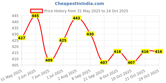 flipkart.com pet perk Perfume For Dogs Pet First Aid Kit pet perk Price History Graph from 31 May 2025 to 22 Oct 2025