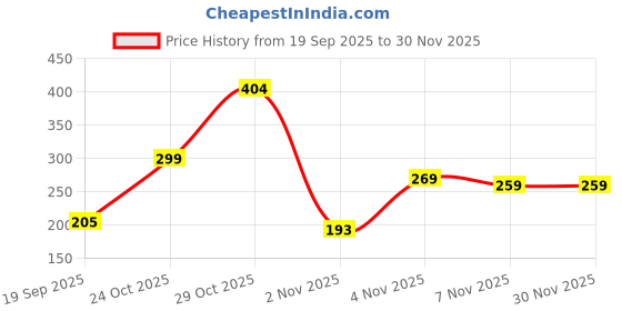 flipkart.com secret temptation Perfume Gift Set – Daisy & Jazz (2 x 30ml) | Premium |Long Lasting Fragrance | Eau de Parfum - 60 ml secret temptation Price History Graph from 19 Sep 2025 to 30 Nov 2025