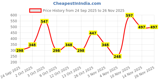 flipkart.com fastrack Perfume Gift Set for Women 4x20ml | Floral & Fruity|Long Lasting Fragrances-80ml Eau de Parfum - 80 ml fastrack Price History Graph from 24 Sep 2025 to 25 Nov 2025