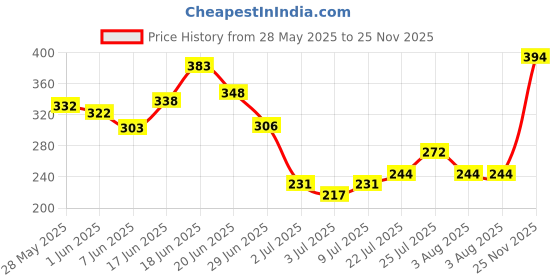 flipkart.com Perfume King Exotic 21 Men Black Perfume 100 ML For Women Eau de Parfum - 100 ml perfume king Price History Graph from 28 May 2025 to 25 Nov 2025