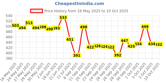 flipkart.com ossum Perfume PLEASURE & DELIGHT 115ml x 2 Body Mist-For Women ossum Price History Graph from 16 May 2025 to 10 Oct 2025