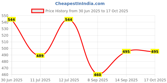 flipkart.com ossum Perfume ROMANCE & DELIGHT 115ml x 2 Body Mist-For Women ossum Price History Graph from 30 Jun 2025 to 16 Oct 2025
