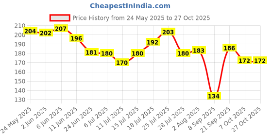 flipkart.com yardley london Perfume Tripack - Autumn Bloom, Country Breeze, and Morning Dew Daily Wear Perfume-54 ml yardley london Price History Graph from 24 May 2025 to 27 Oct 2025