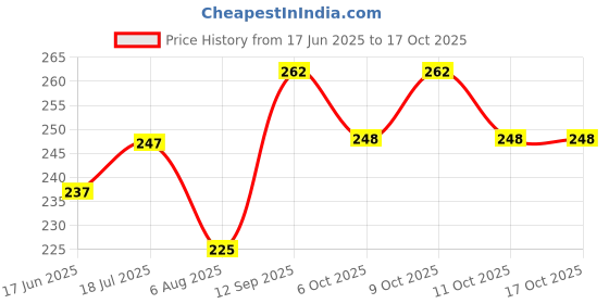 flipkart.com peter j Perfume Velevt Touch Eau de Parfum - 50 ml peter j Price History Graph from 17 Jun 2025 to 16 Oct 2025