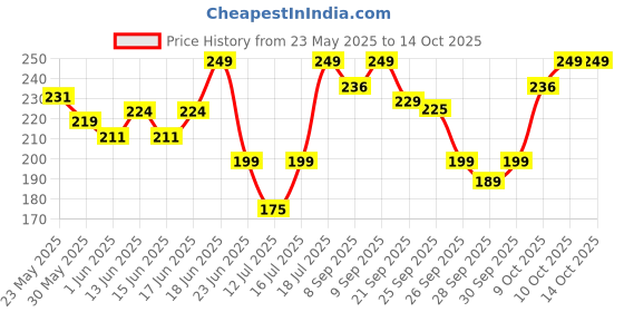 flipkart.com bellavita Perfumed Bathing Soap Bar For Men|3X100gm|Helps in Relaxing & Cleansing Skin| bellavita Price History Graph from 23 May 2025 to 10 Oct 2025