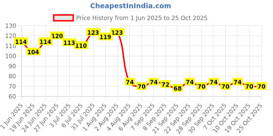 flipkart.com doselo Perfumed Premium Soap doselo Price History Graph from 1 Jun 2025 to 22 Oct 2025