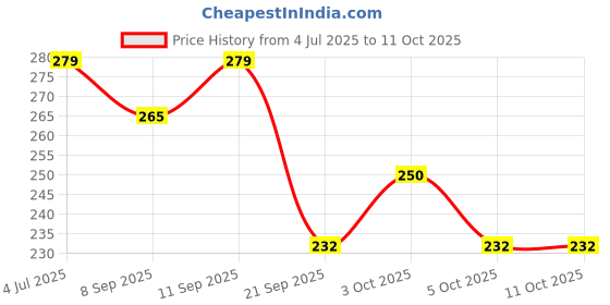 flipkart.com perfumers club Dreamer And Bombshell Eau de Parfum - 100 ml perfumers club Price History Graph from 4 Jul 2025 to 11 Oct 2025