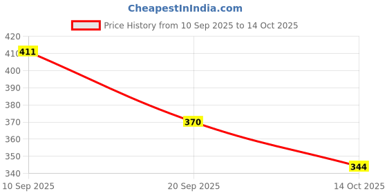 flipkart.com perfumers club Lightr-INDIA'S FIRST Interchangeable Carry|Lightr+3x8ml|Best Fragrance for Women Eau de Parfum - 24 ml perfumers club Price History Graph from 10 Sep 2025 to 14 Oct 2025
