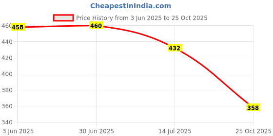 flipkart.com perfumers club Lightr-INDIA'S FIRST Interchangeable| Lightr+3x8ml |All Time Classic - Women Eau de Parfum - 24 ml perfumers club Price History Graph from 3 Jun 2025 to 25 Oct 2025