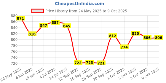 flipkart.com perfumer's workshop Tea Rose Eau de Toilette - 50 ml perfumer's workshop Price History Graph from 24 May 2025 to 8 Oct 2025