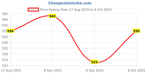 flipkart.com Perfx K9 Dual Wireless Mic for iPhone/Type-C | Vlog, Interview, YouTube, Podcast Camera Microphone Price History Graph from 27 Aug 2025 to 6 Oct 2025