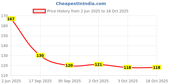 flipkart.com perfy 1KG Natural Polished White Pebbles (30-60mm) – Ideal for Plant Pots, Aquariums Polished, Regular Angular, Asymmetrical Marble Pebbles perfy Price History Graph from 2 Jun 2025 to 16 Oct 2025