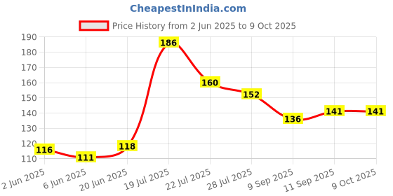 flipkart.com perfy 1KG Natural Polished White Pebbles (5-20 mm) – Ideal for Plant Pots, Aquariums Polished, Regular Angular, Asymmetrical Marble Pebbles perfy Price History Graph from 2 Jun 2025 to 9 Oct 2025