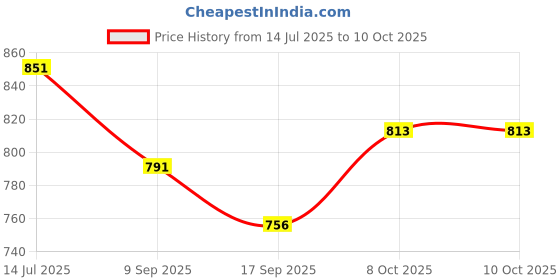 flipkart.com perfy 5KG Natural Polished White Pebbles (20-30mm) – Ideal for Plant Pots, Aquariums Polished, Regular Angular, Asymmetrical Marble Pebbles perfy Price History Graph from 14 Jul 2025 to 10 Oct 2025