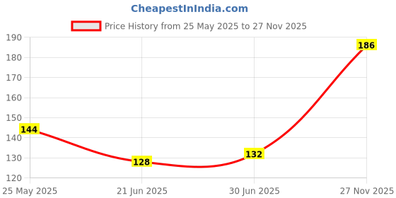 flipkart.com perfy Disposable Fruit Forks 3.5inch|Wooden Dining Flatware| Birthday Party Pack-75 Disposable Wooden Fruit Fork Set perfy Price History Graph from 25 May 2025 to 27 Nov 2025