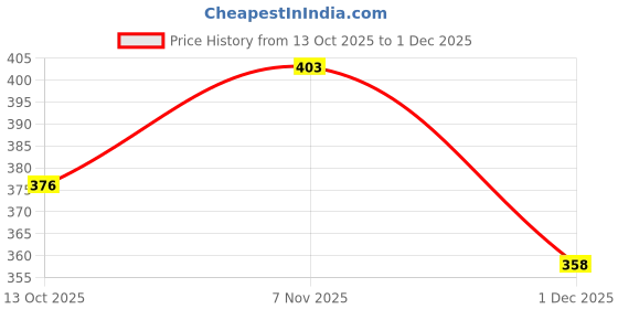 flipkart.com perfy Plastic Utility Container - 100 ml perfy Price History Graph from 13 Oct 2025 to 1 Dec 2025