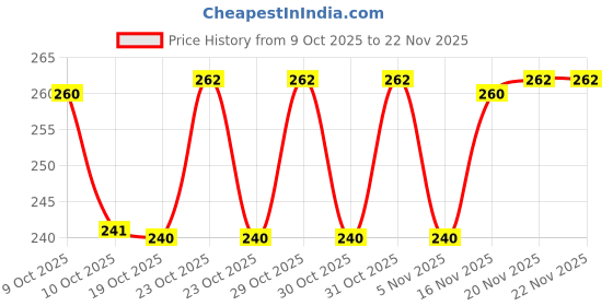 flipkart.com perfy Plastic Utility Container - 250 ml perfy Price History Graph from 9 Oct 2025 to 22 Nov 2025