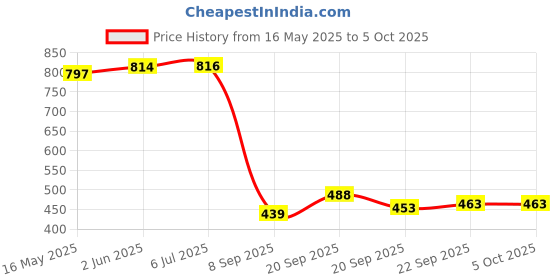 flipkart.com perfycraft ACRYLIC TABLE NAME LAMP Table Lamp perfycraft Price History Graph from 16 May 2025 to 5 Oct 2025