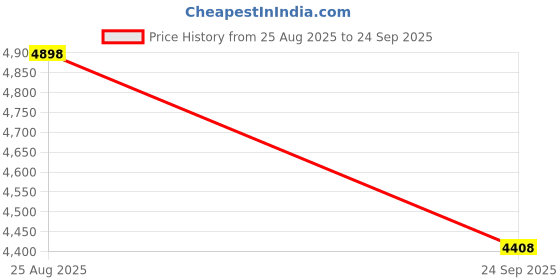 flipkart.com pericat Wireless 2 in 1 Stick Converter for CarPlay Android Auto 1 W AV Control Receiver pericat Price History Graph from 25 Aug 2025 to 24 Sep 2025