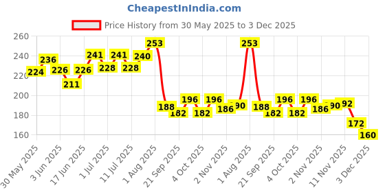 flipkart.com perico Acrylic Carrom Coins (10 black 9 white 1 red) with pink striker Carrom Pawns perico Price History Graph from 30 May 2025 to 3 Dec 2025