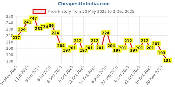 flipkart.com perico Acrylic Carrom Coins (10 Black,9 White, 1 Red) with Parrot Green Color Striker Carrom Pawns perico Price History Graph from 30 May 2025 to 3 Dec 2025