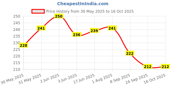 flipkart.com perico ARCYCC24 Carrom Pawns perico Price History Graph from 30 May 2025 to 16 Oct 2025